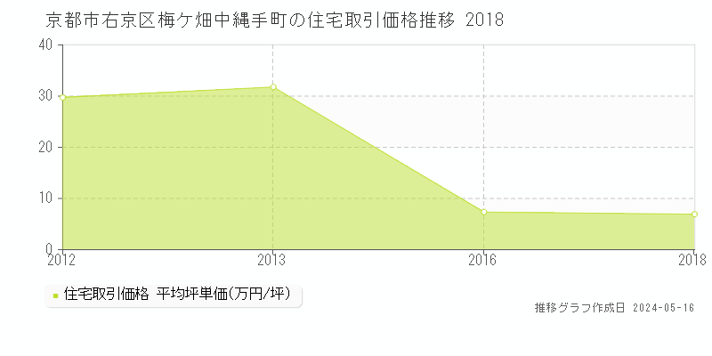 京都市右京区梅ケ畑中縄手町の住宅取引価格推移グラフ 