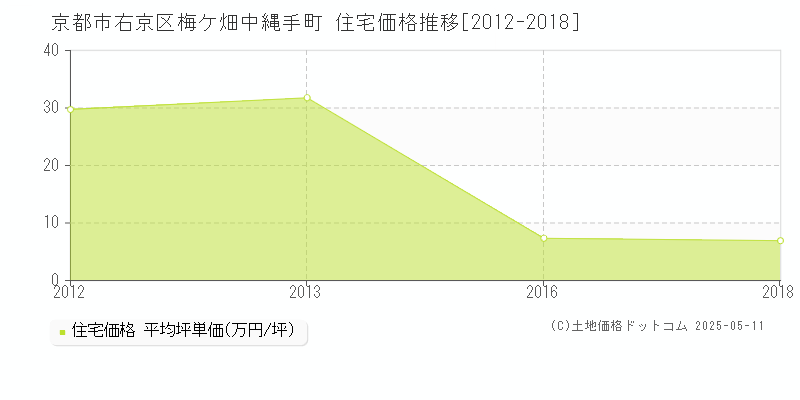 梅ケ畑中縄手町(京都市右京区)の住宅価格推移グラフ(坪単価)[2012-2018年]