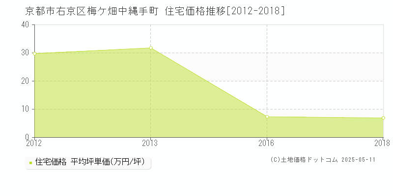 京都市右京区梅ケ畑中縄手町の住宅取引価格推移グラフ 