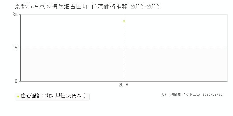 京都市右京区梅ケ畑古田町の住宅価格推移グラフ 