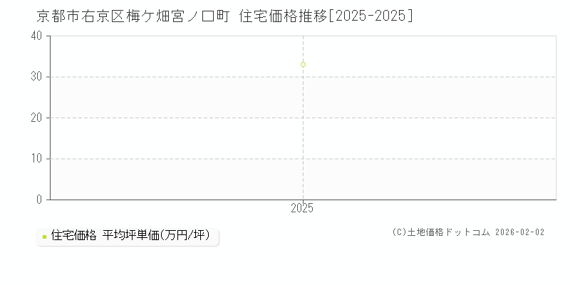 梅ケ畑宮ノ口町(京都市右京区)の住宅価格推移グラフ(坪単価)[2025-2025年]