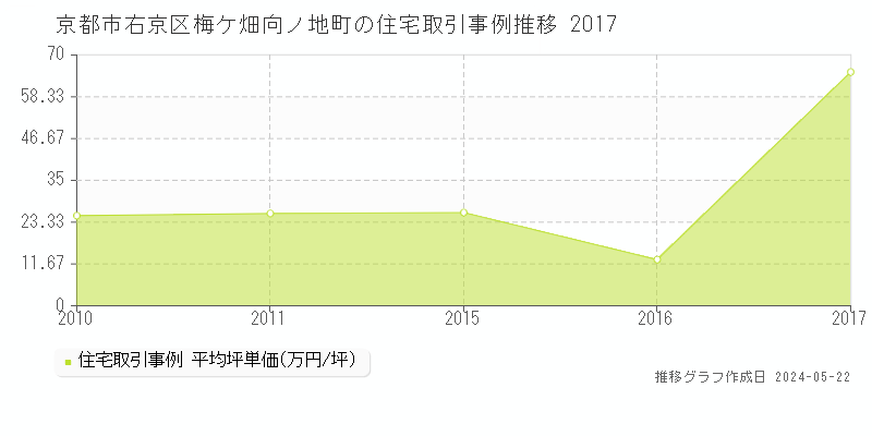 京都市右京区梅ケ畑向ノ地町の住宅価格推移グラフ 