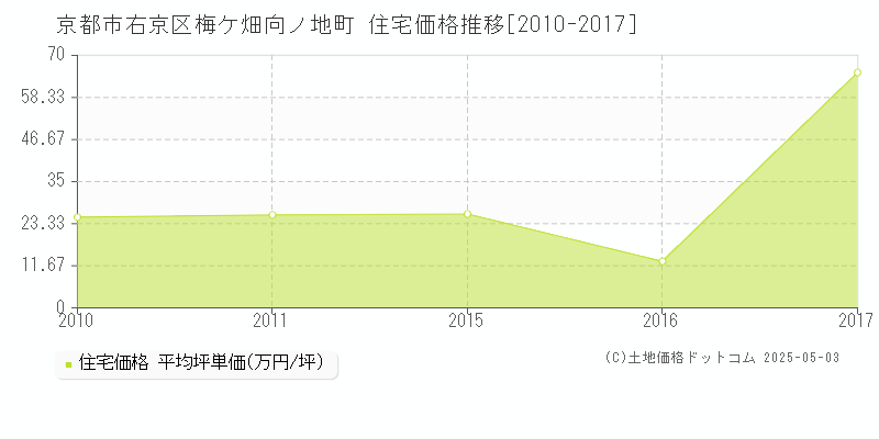 梅ケ畑向ノ地町(京都市右京区)の住宅価格推移グラフ(坪単価)[2010-2017年]