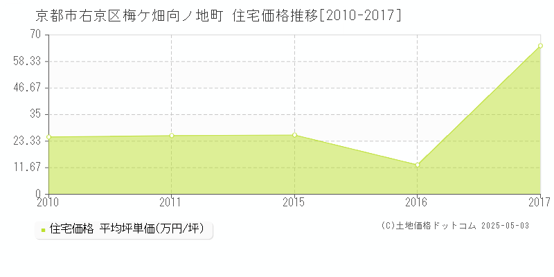 京都市右京区梅ケ畑向ノ地町の住宅価格推移グラフ 