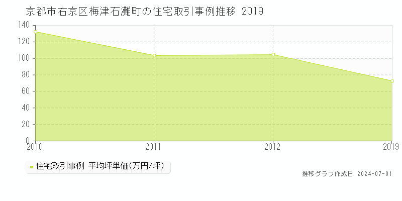 京都市右京区梅津石灘町の住宅価格推移グラフ 