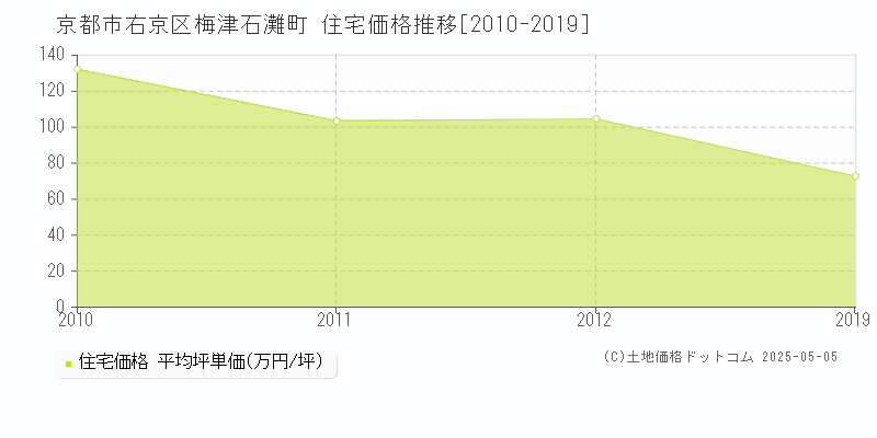 京都市右京区梅津石灘町の住宅価格推移グラフ 