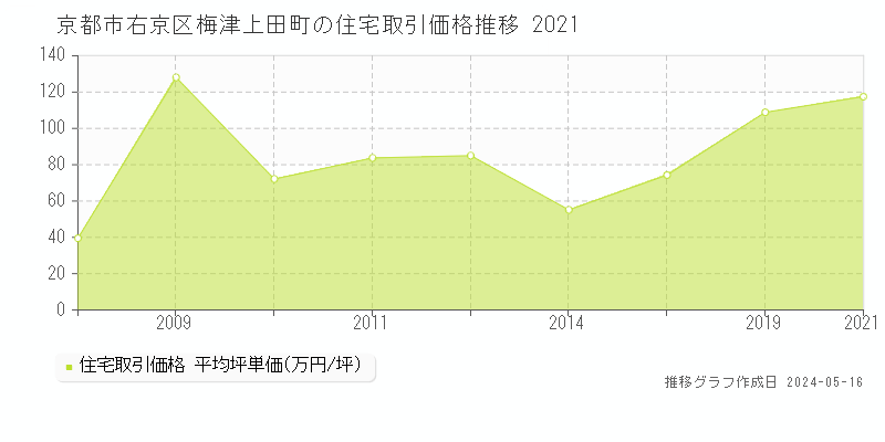 京都市右京区梅津上田町の住宅価格推移グラフ 