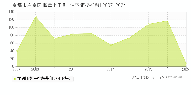 梅津上田町(京都市右京区)の住宅価格推移グラフ(坪単価)[2007-2024年]