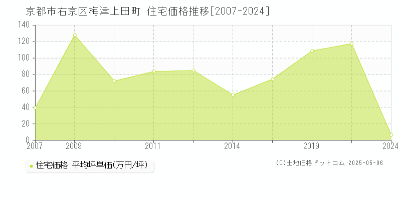 京都市右京区梅津上田町の住宅価格推移グラフ 