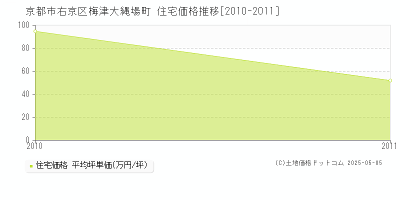 梅津大縄場町(京都市右京区)の住宅価格推移グラフ(坪単価)[2010-2011年]