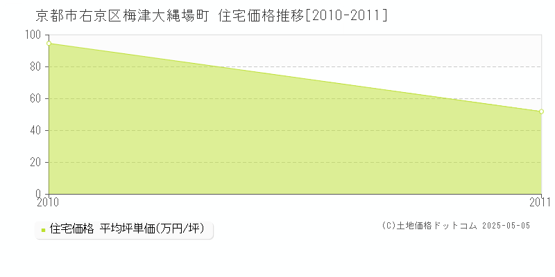 京都市右京区梅津大縄場町の住宅価格推移グラフ 