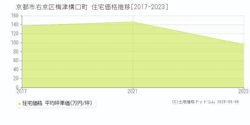 梅津構口町(京都市右京区)の住宅価格推移グラフ(坪単価)[2017-2023年]