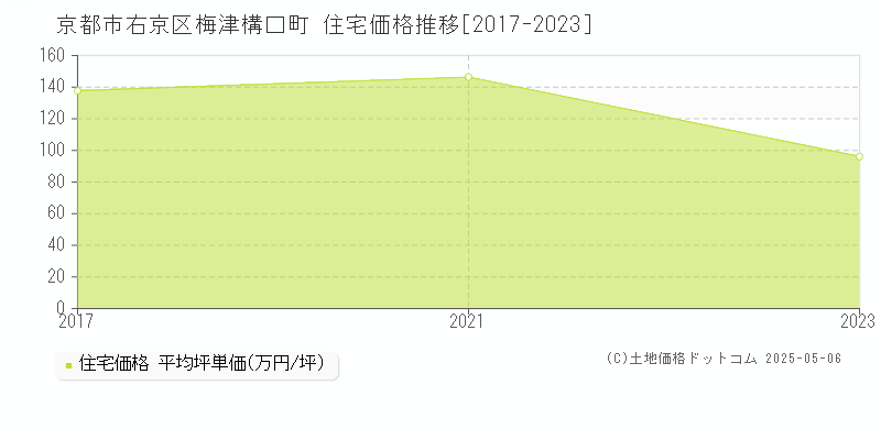 京都市右京区梅津構口町の住宅価格推移グラフ 