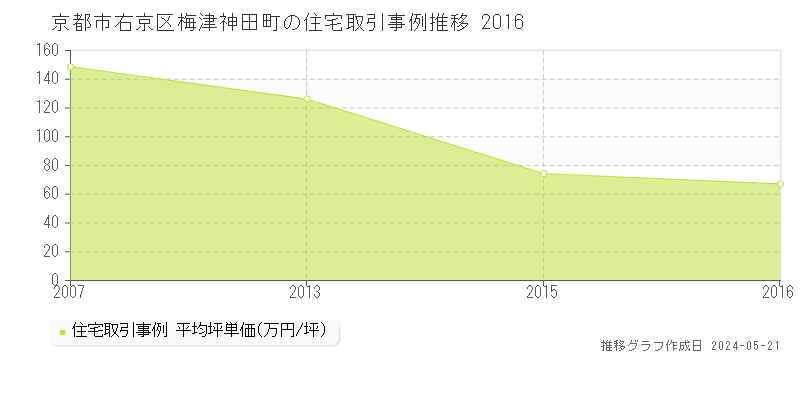 京都市右京区梅津神田町の住宅価格推移グラフ 