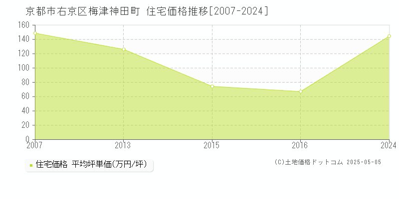 梅津神田町(京都市右京区)の住宅価格推移グラフ(坪単価)[2007-2024年]