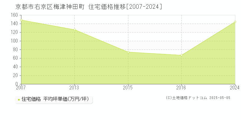 京都市右京区梅津神田町の住宅価格推移グラフ 