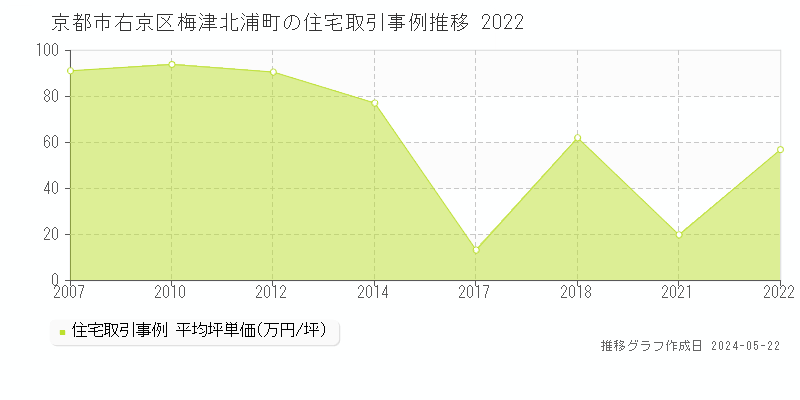京都市右京区梅津北浦町の住宅価格推移グラフ 