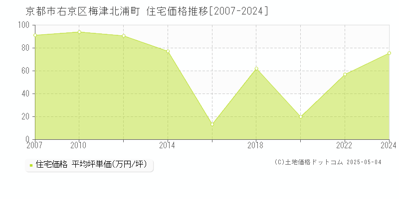 梅津北浦町(京都市右京区)の住宅価格推移グラフ(坪単価)[2007-2024年]