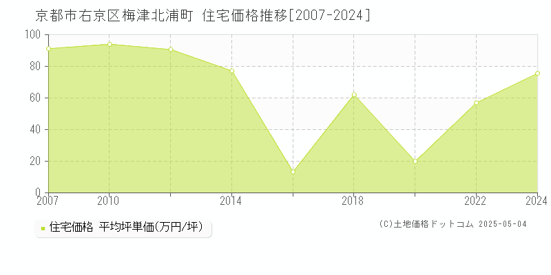 京都市右京区梅津北浦町の住宅価格推移グラフ 