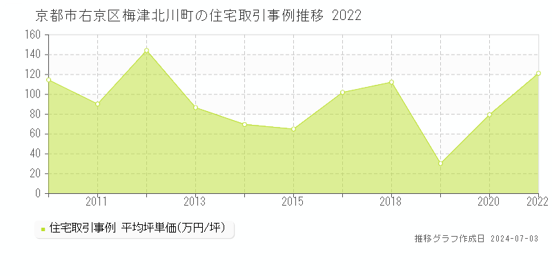 京都市右京区梅津北川町の住宅価格推移グラフ 