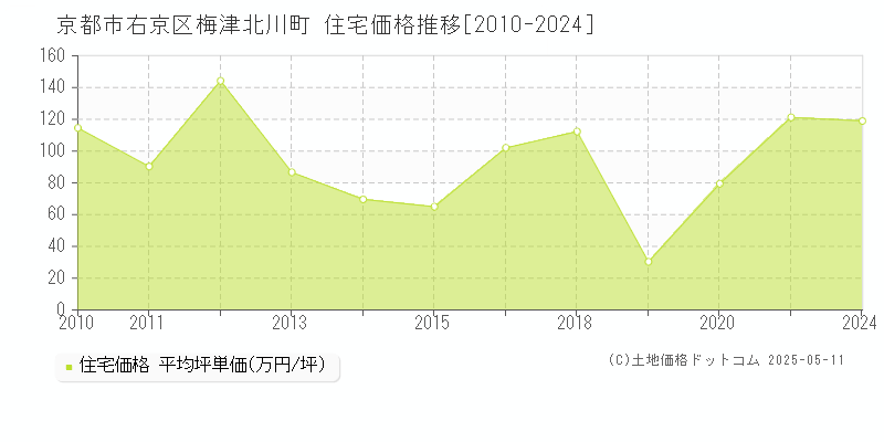 梅津北川町(京都市右京区)の住宅価格推移グラフ(坪単価)[2010-2024年]