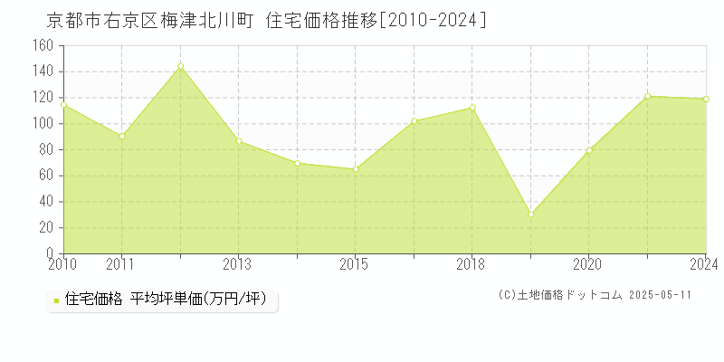 京都市右京区梅津北川町の住宅価格推移グラフ 