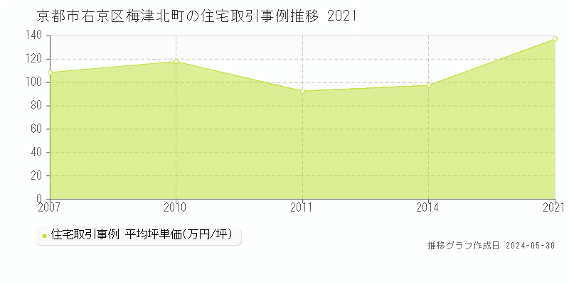 京都市右京区梅津北町の住宅価格推移グラフ 
