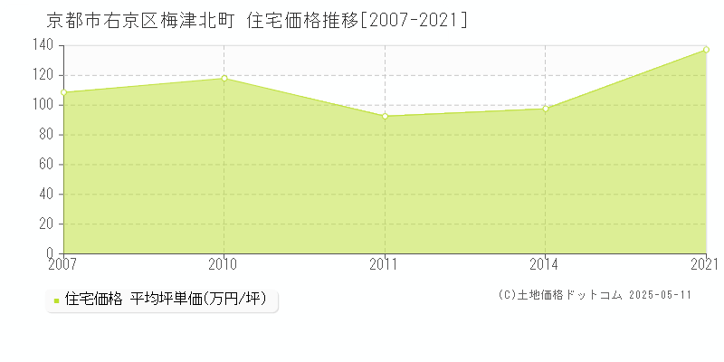 梅津北町(京都市右京区)の住宅価格推移グラフ(坪単価)[2007-2021年]