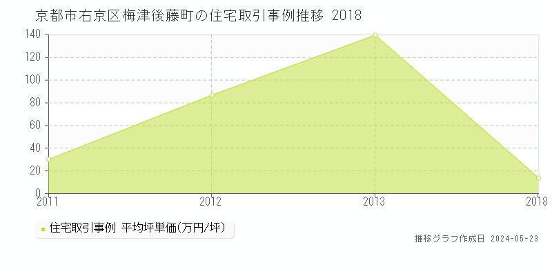 京都市右京区梅津後藤町の住宅価格推移グラフ 