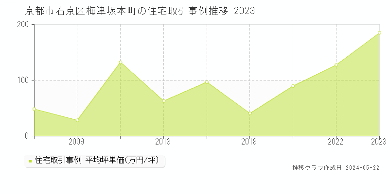 京都市右京区梅津坂本町の住宅価格推移グラフ 