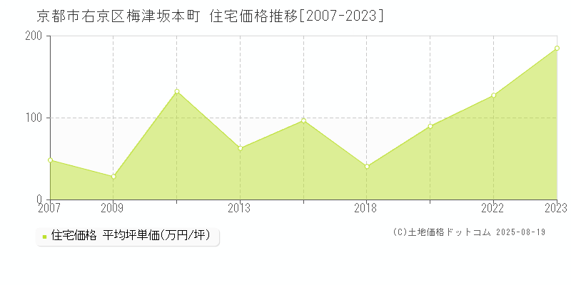 梅津坂本町(京都市右京区)の住宅価格推移グラフ(坪単価)[2007-2023年]