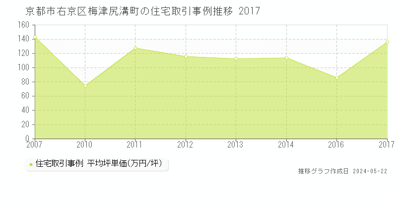 京都市右京区梅津尻溝町の住宅価格推移グラフ 