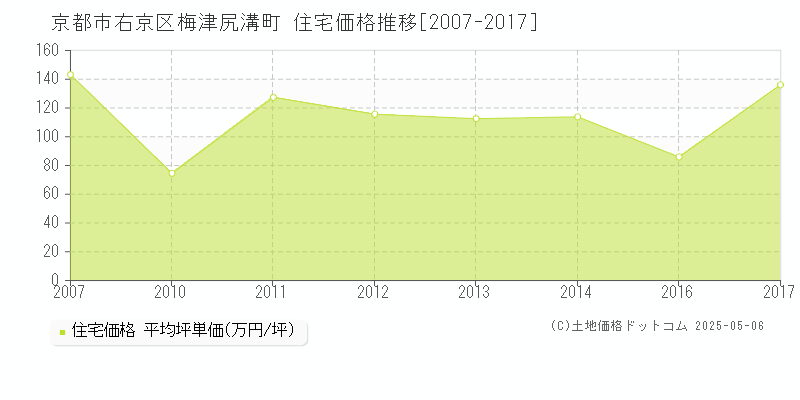 梅津尻溝町(京都市右京区)の住宅価格推移グラフ(坪単価)[2007-2017年]