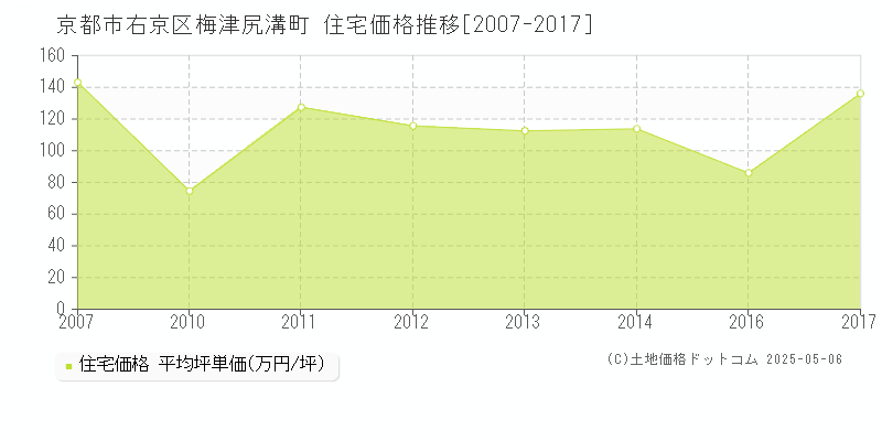 京都市右京区梅津尻溝町の住宅価格推移グラフ 