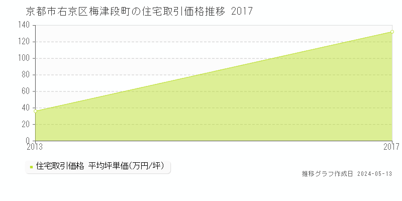 京都市右京区梅津段町の住宅価格推移グラフ 