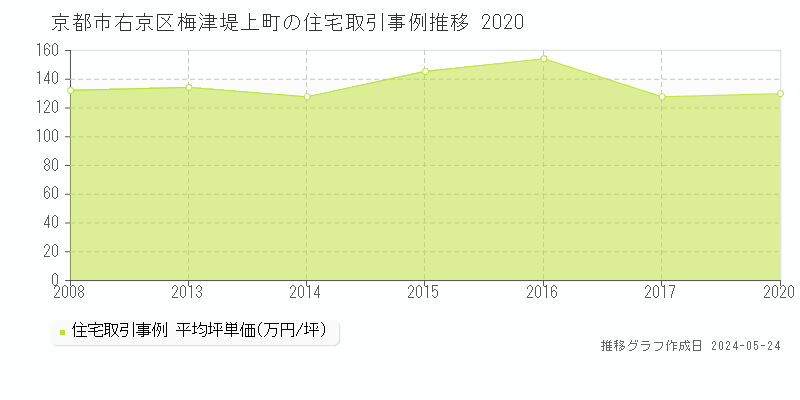 京都市右京区梅津堤上町の住宅価格推移グラフ 