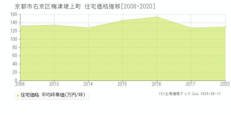 梅津堤上町(京都市右京区)の住宅価格推移グラフ(坪単価)[2008-2020年]