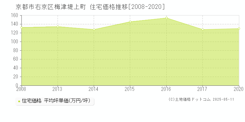 京都市右京区梅津堤上町の住宅価格推移グラフ 