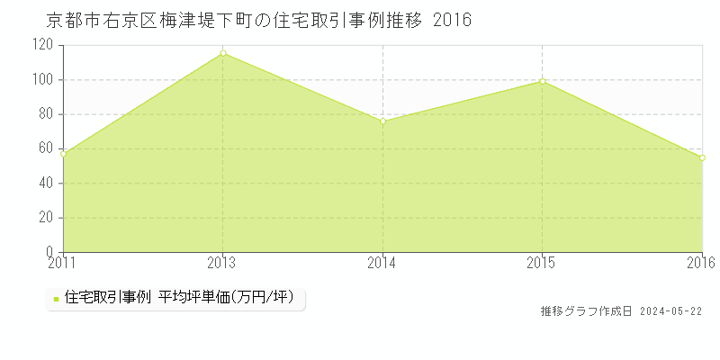 京都市右京区梅津堤下町の住宅価格推移グラフ 