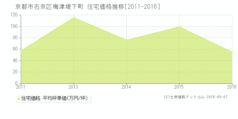 梅津堤下町(京都市右京区)の住宅価格推移グラフ(坪単価)[2011-2016年]