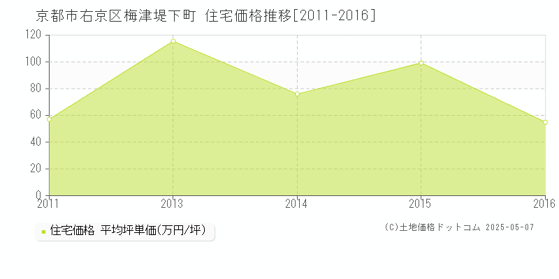 京都市右京区梅津堤下町の住宅価格推移グラフ 