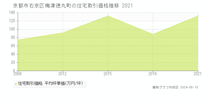 京都市右京区梅津徳丸町の住宅価格推移グラフ 
