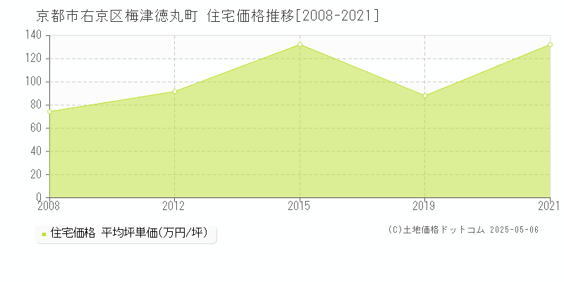 梅津徳丸町(京都市右京区)の住宅価格推移グラフ(坪単価)[2008-2021年]