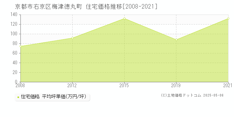 京都市右京区梅津徳丸町の住宅価格推移グラフ 