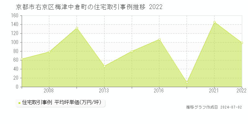 京都市右京区梅津中倉町の住宅価格推移グラフ 