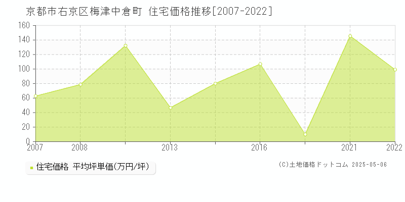 京都市右京区梅津中倉町の住宅価格推移グラフ 