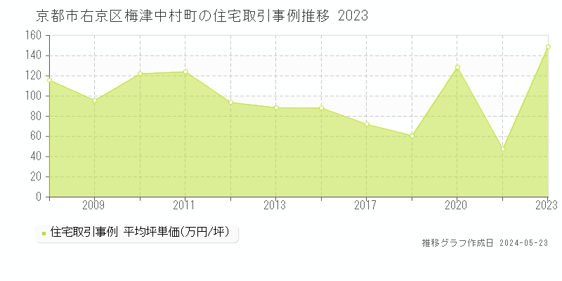 京都市右京区梅津中村町の住宅価格推移グラフ 
