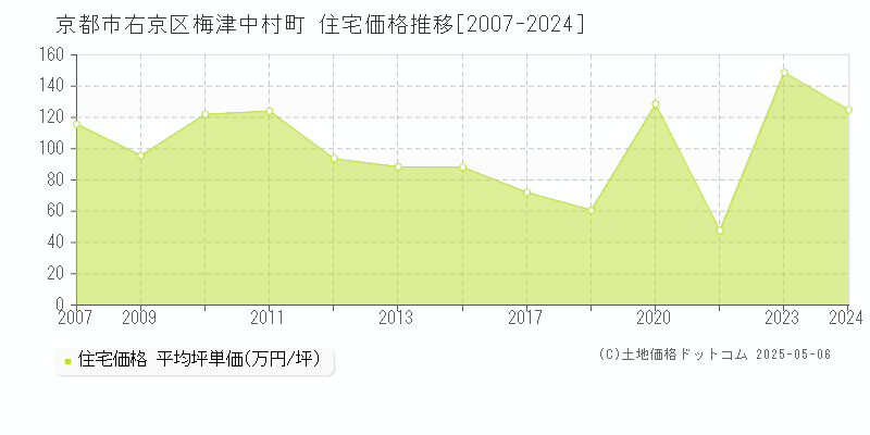 梅津中村町(京都市右京区)の住宅価格推移グラフ(坪単価)[2007-2024年]
