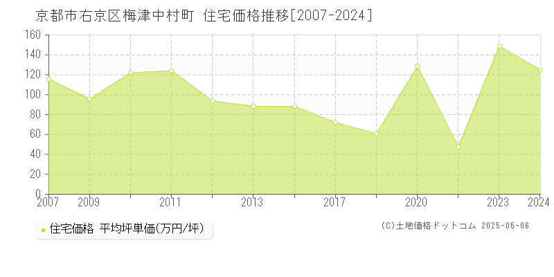 京都市右京区梅津中村町の住宅価格推移グラフ 