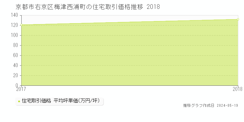 京都市右京区梅津西浦町の住宅価格推移グラフ 